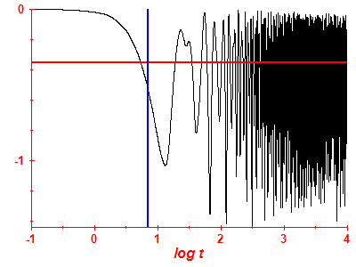 Survival probability log
